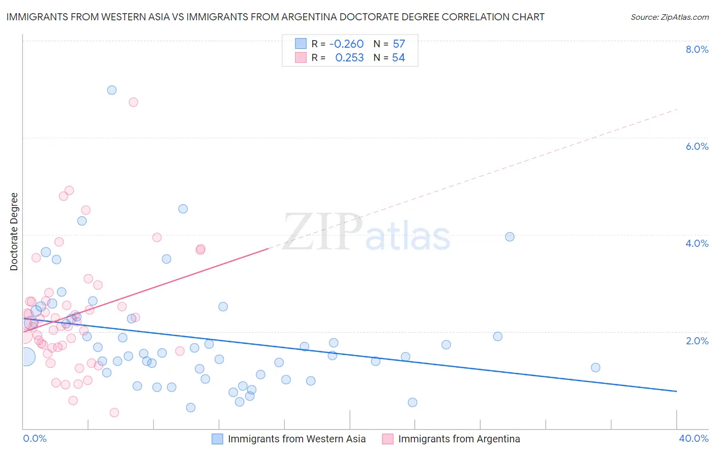 Immigrants from Western Asia vs Immigrants from Argentina Doctorate Degree