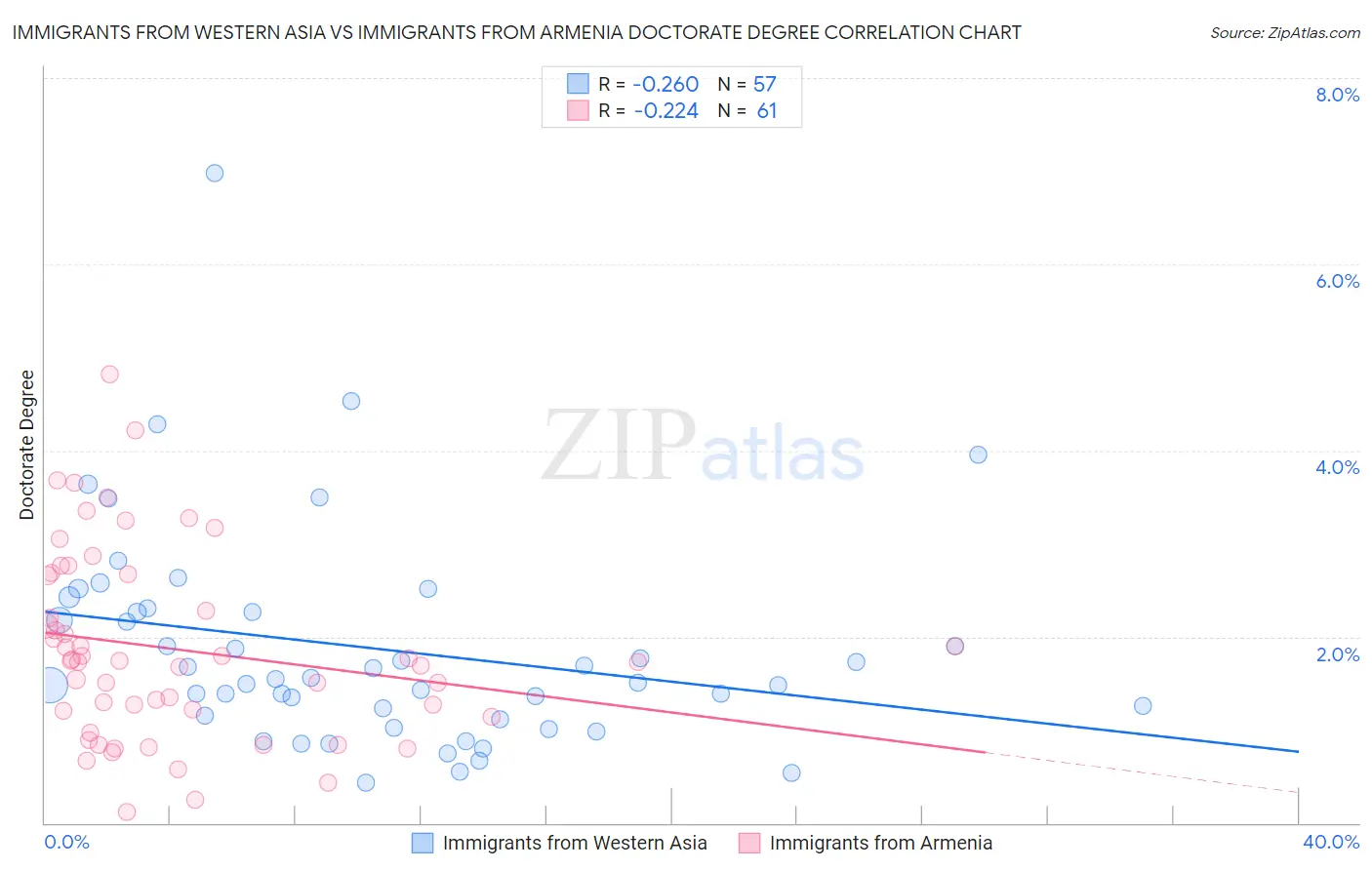 Immigrants from Western Asia vs Immigrants from Armenia Doctorate Degree