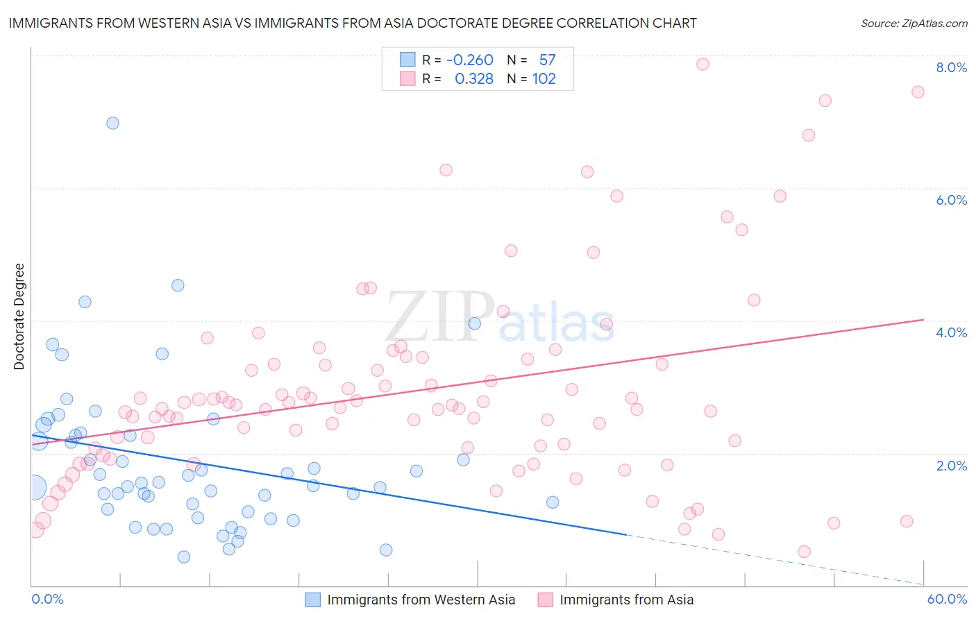 Immigrants from Western Asia vs Immigrants from Asia Doctorate Degree