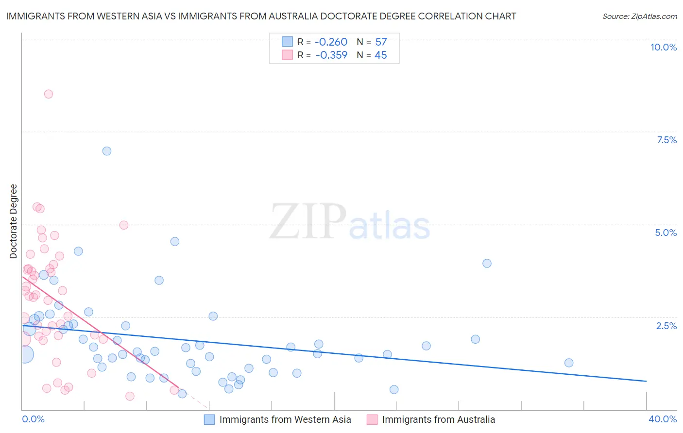 Immigrants from Western Asia vs Immigrants from Australia Doctorate Degree