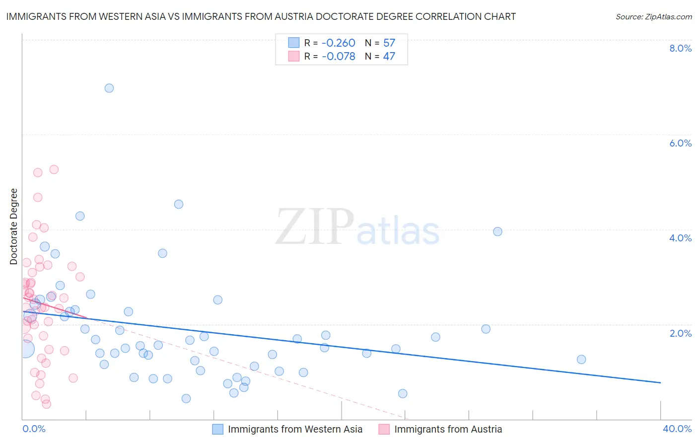 Immigrants from Western Asia vs Immigrants from Austria Doctorate Degree