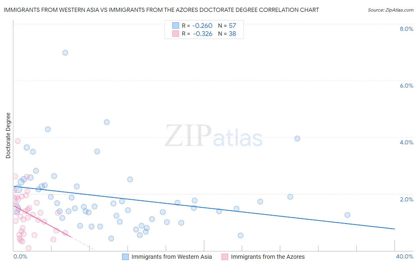 Immigrants from Western Asia vs Immigrants from the Azores Doctorate Degree