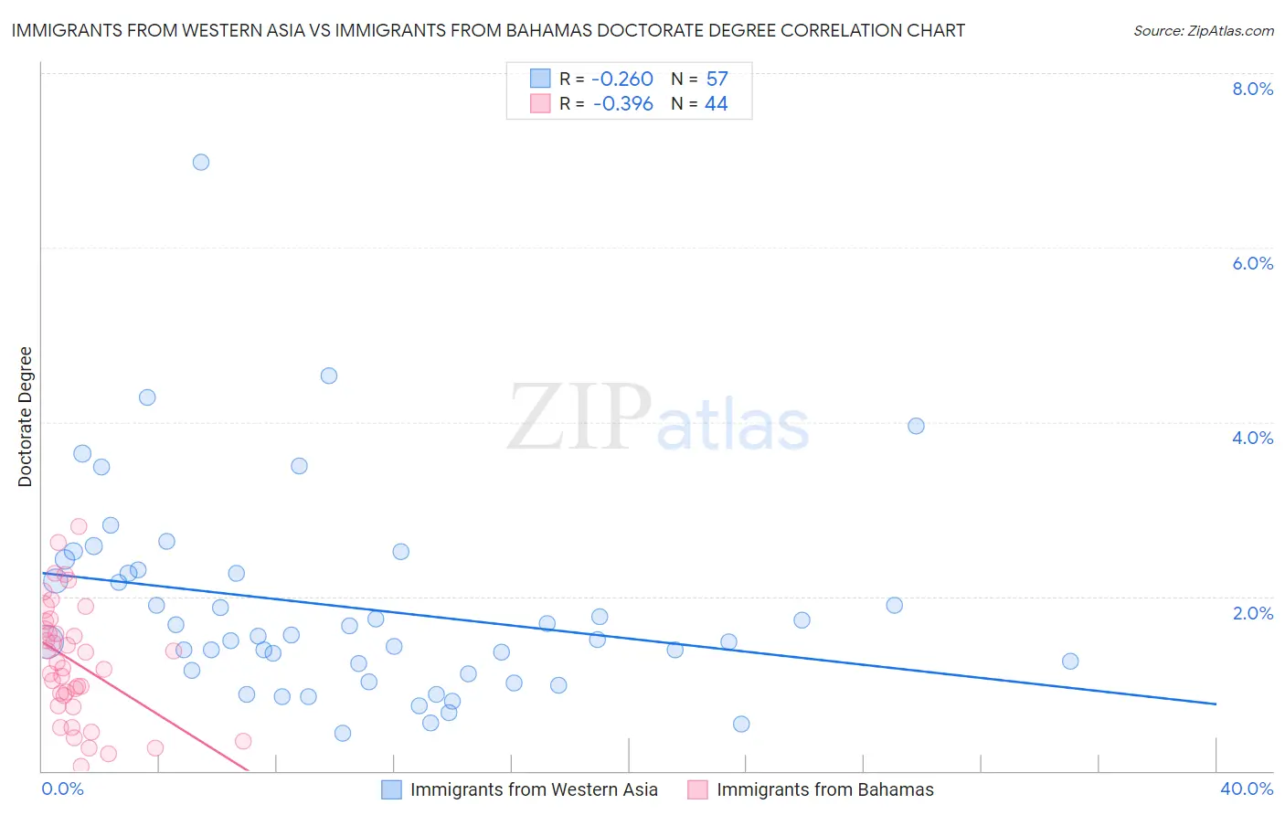 Immigrants from Western Asia vs Immigrants from Bahamas Doctorate Degree