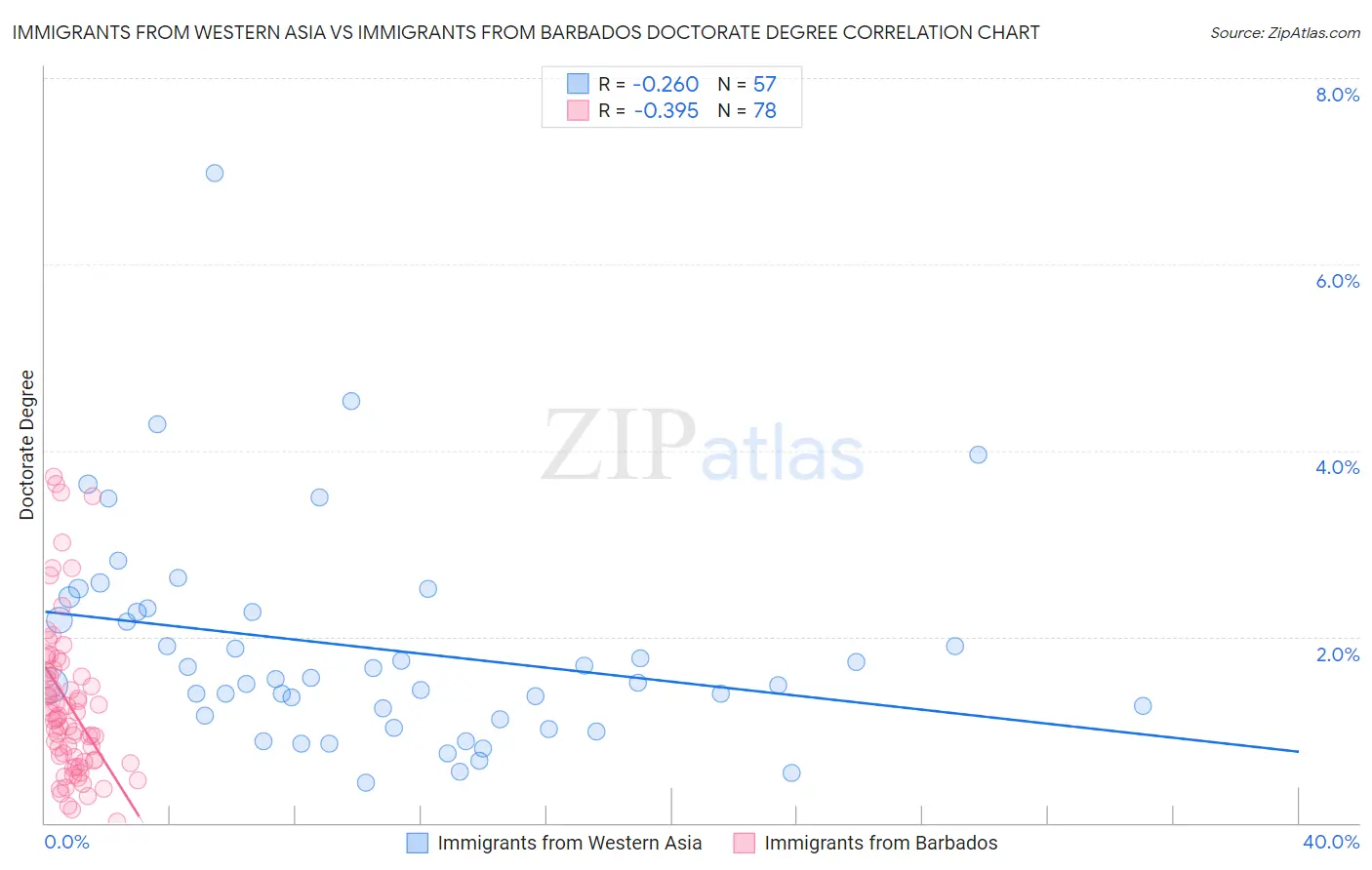 Immigrants from Western Asia vs Immigrants from Barbados Doctorate Degree