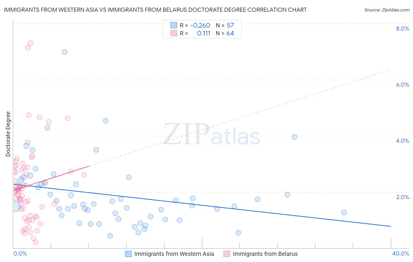 Immigrants from Western Asia vs Immigrants from Belarus Doctorate Degree