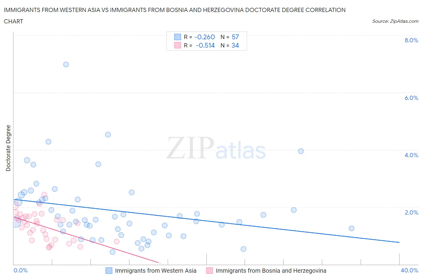Immigrants from Western Asia vs Immigrants from Bosnia and Herzegovina Doctorate Degree
