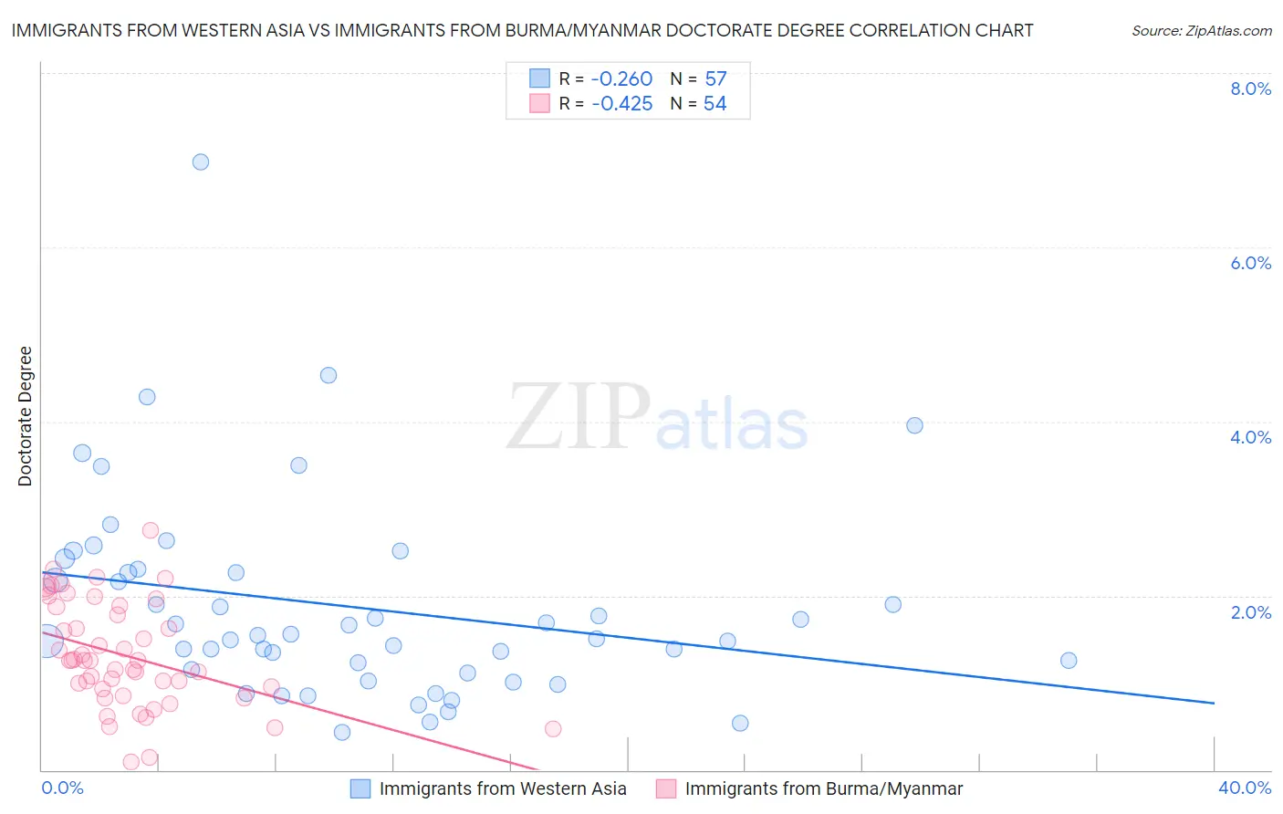 Immigrants from Western Asia vs Immigrants from Burma/Myanmar Doctorate Degree