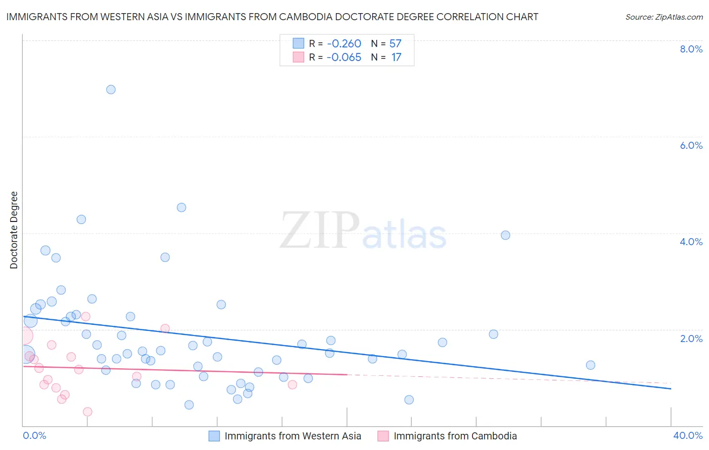 Immigrants from Western Asia vs Immigrants from Cambodia Doctorate Degree