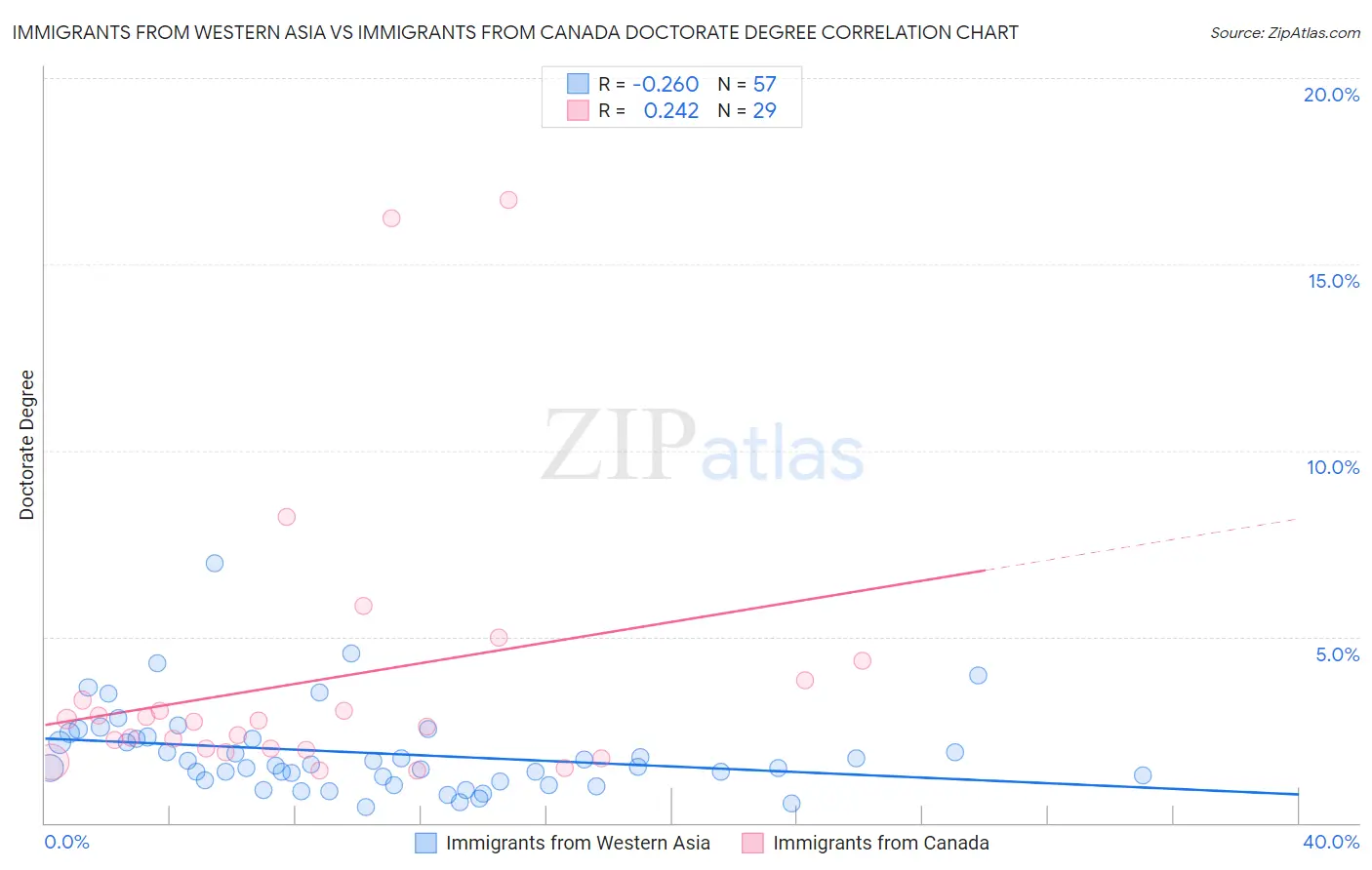 Immigrants from Western Asia vs Immigrants from Canada Doctorate Degree