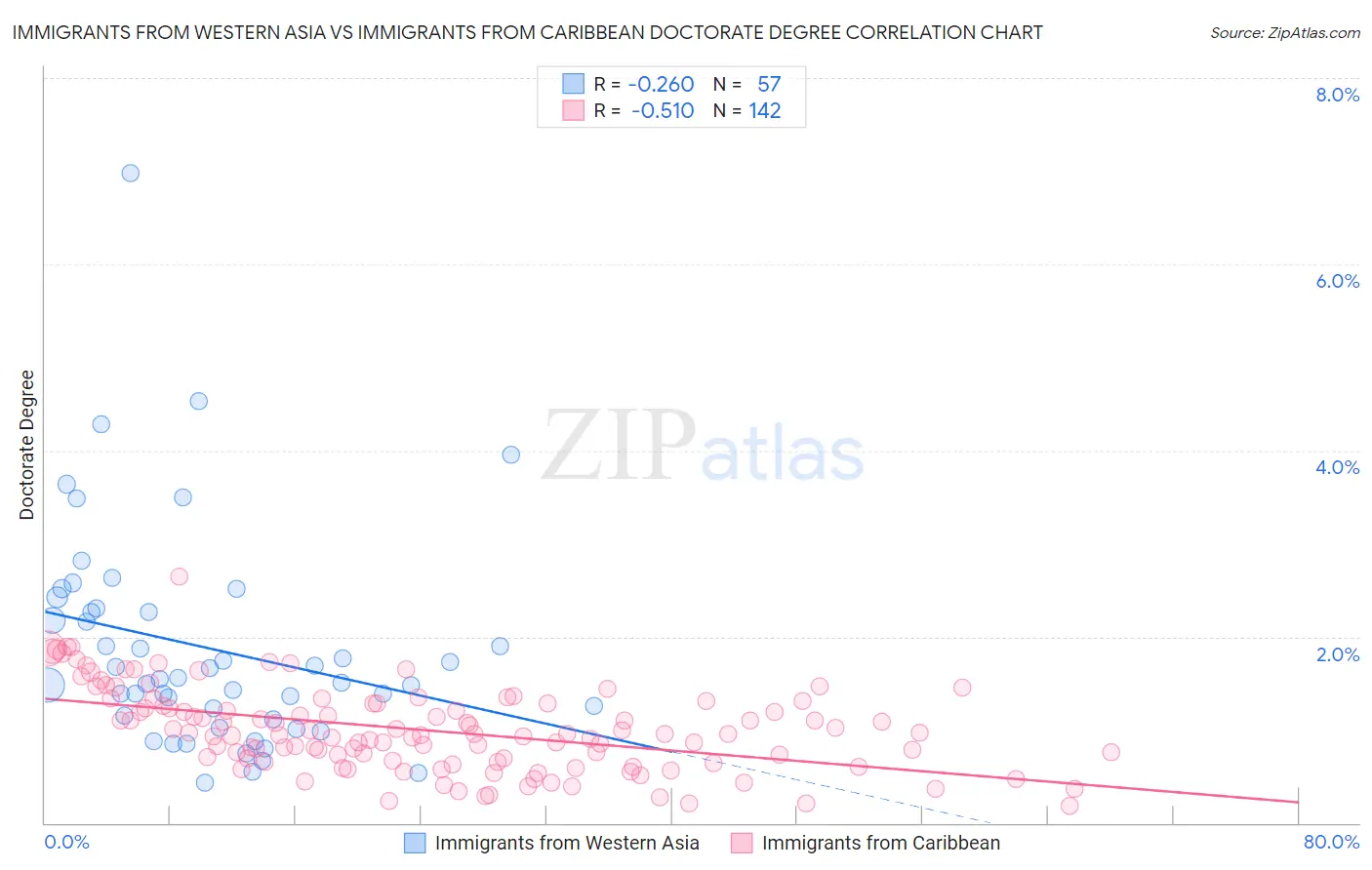 Immigrants from Western Asia vs Immigrants from Caribbean Doctorate Degree