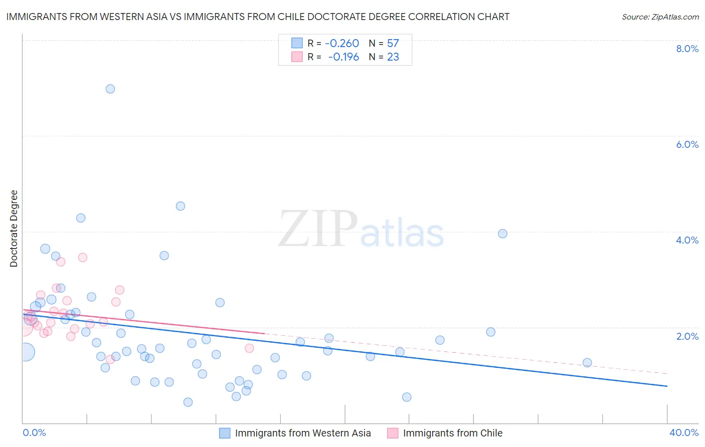 Immigrants from Western Asia vs Immigrants from Chile Doctorate Degree