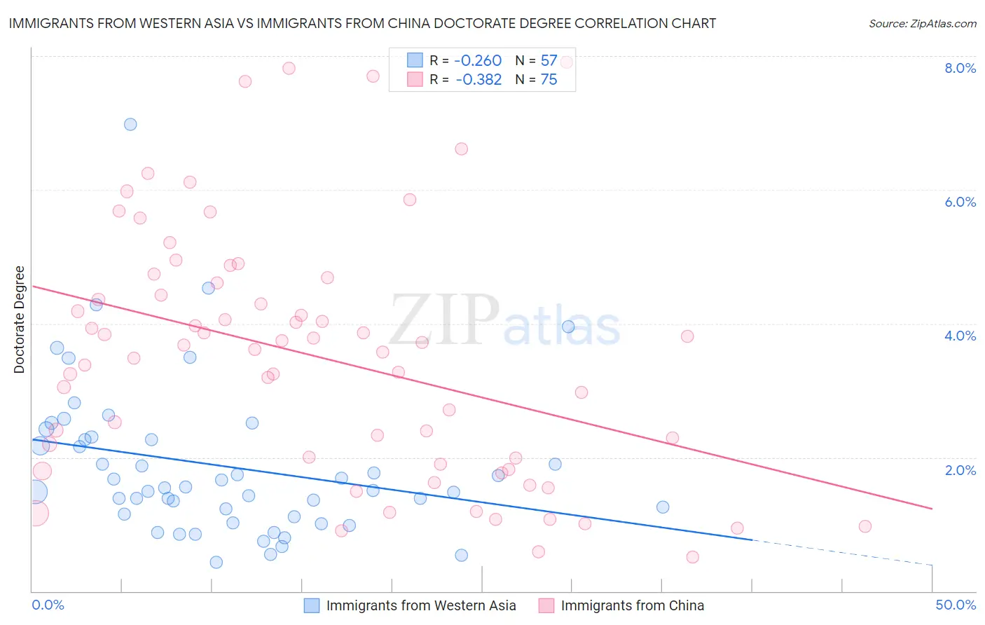 Immigrants from Western Asia vs Immigrants from China Doctorate Degree