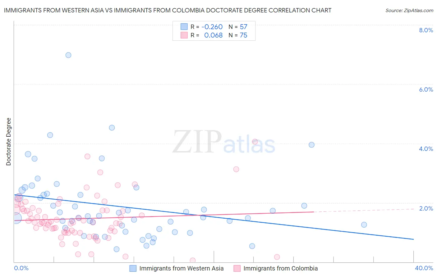 Immigrants from Western Asia vs Immigrants from Colombia Doctorate Degree