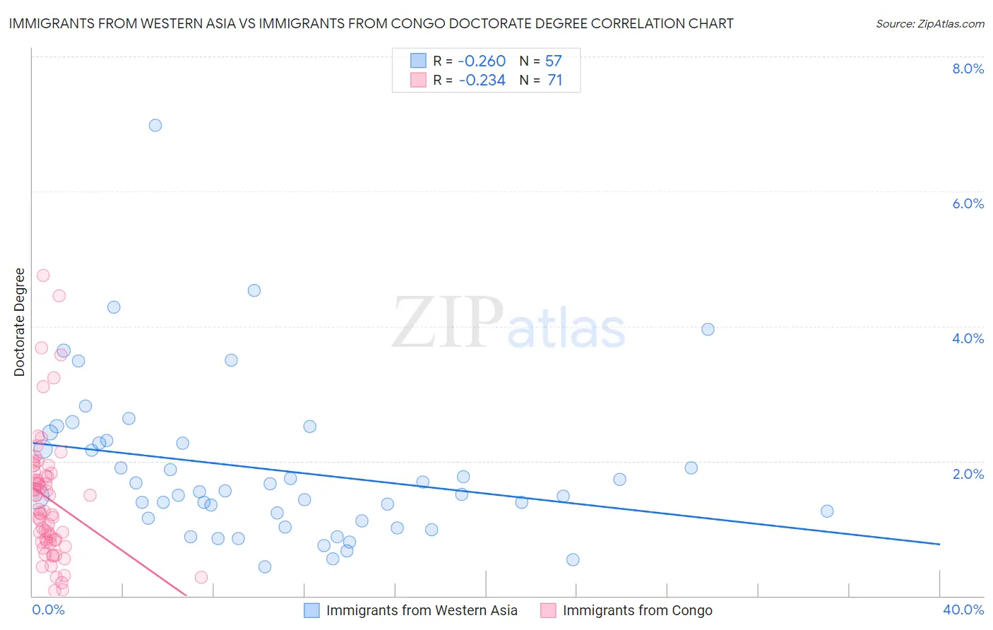 Immigrants from Western Asia vs Immigrants from Congo Doctorate Degree