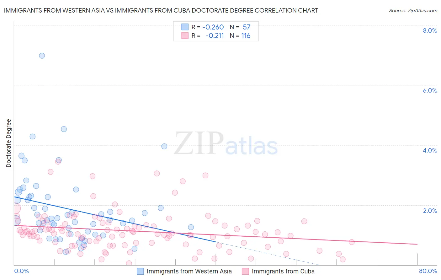 Immigrants from Western Asia vs Immigrants from Cuba Doctorate Degree