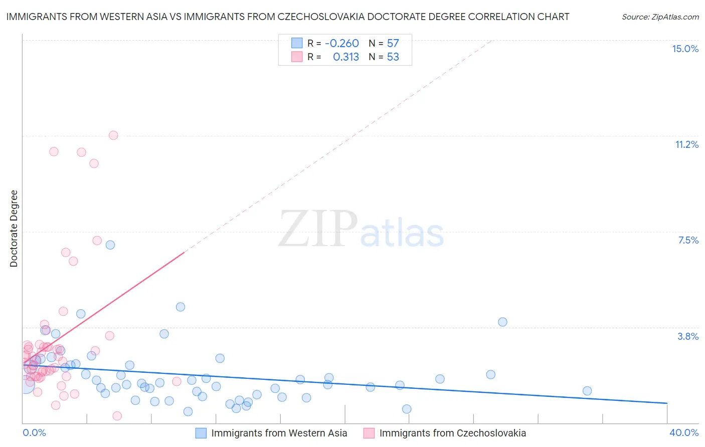 Immigrants from Western Asia vs Immigrants from Czechoslovakia Doctorate Degree
