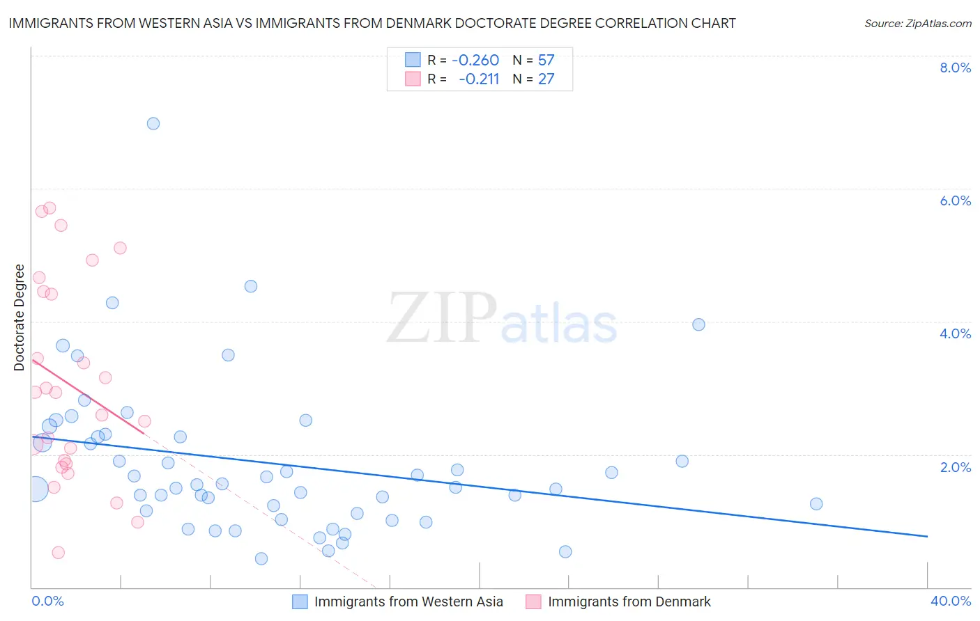 Immigrants from Western Asia vs Immigrants from Denmark Doctorate Degree