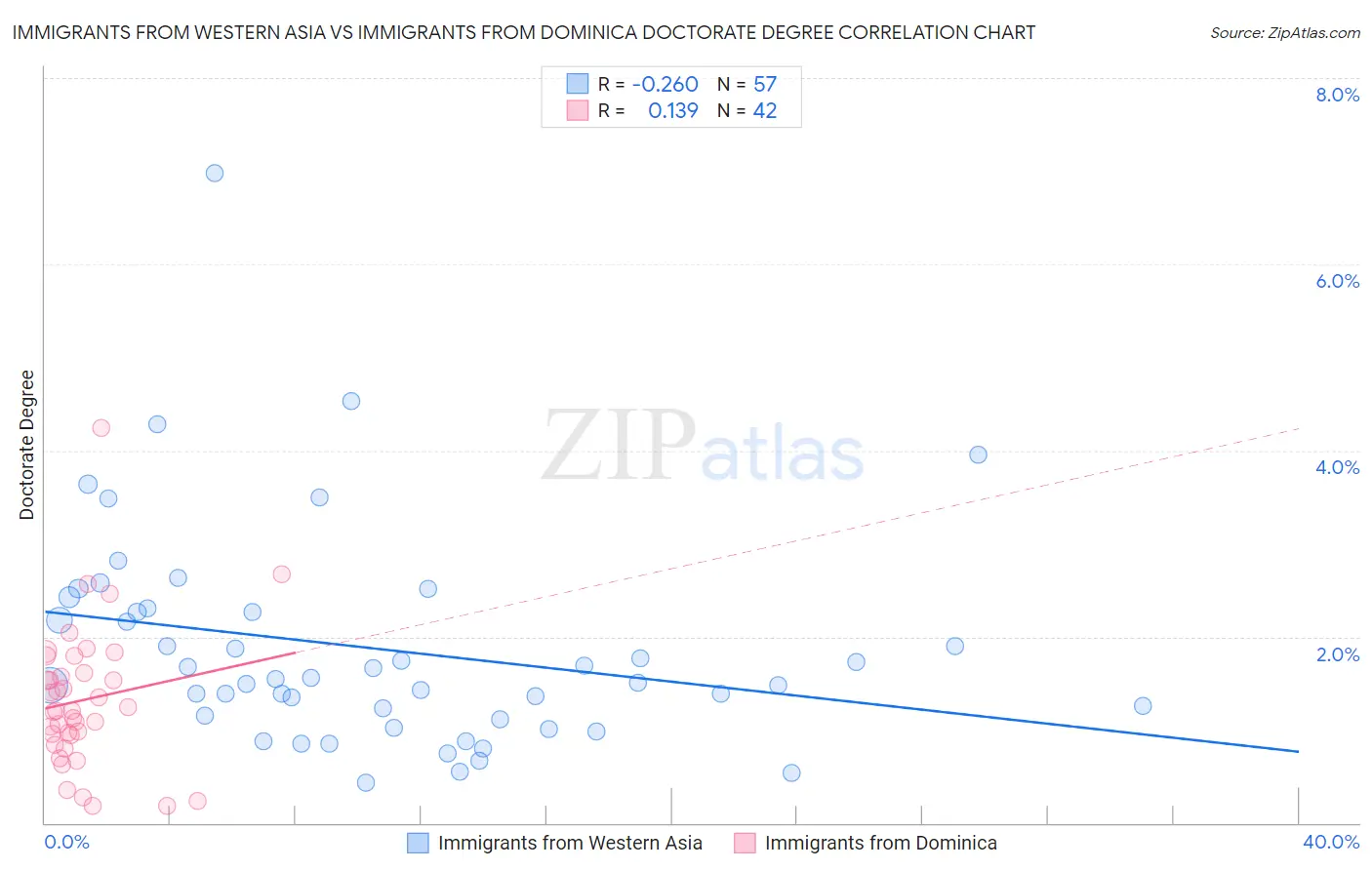 Immigrants from Western Asia vs Immigrants from Dominica Doctorate Degree