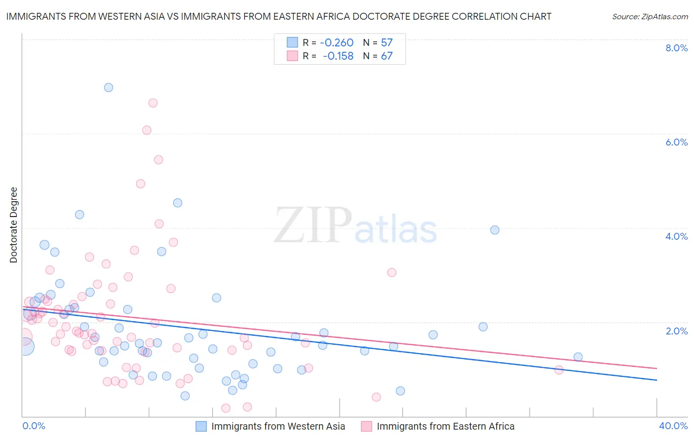 Immigrants from Western Asia vs Immigrants from Eastern Africa Doctorate Degree