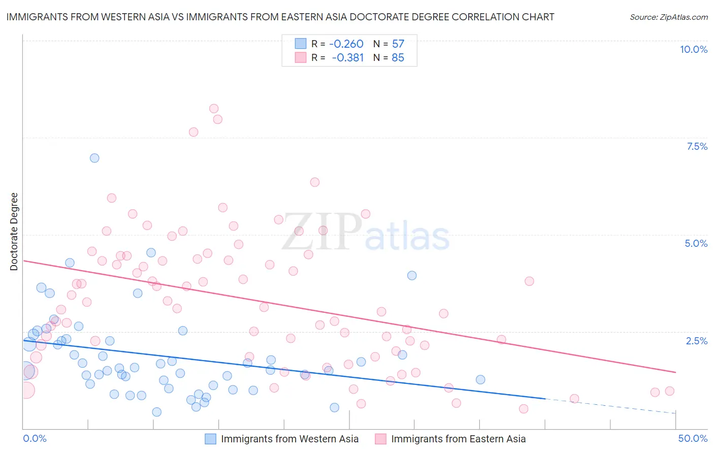 Immigrants from Western Asia vs Immigrants from Eastern Asia Doctorate Degree