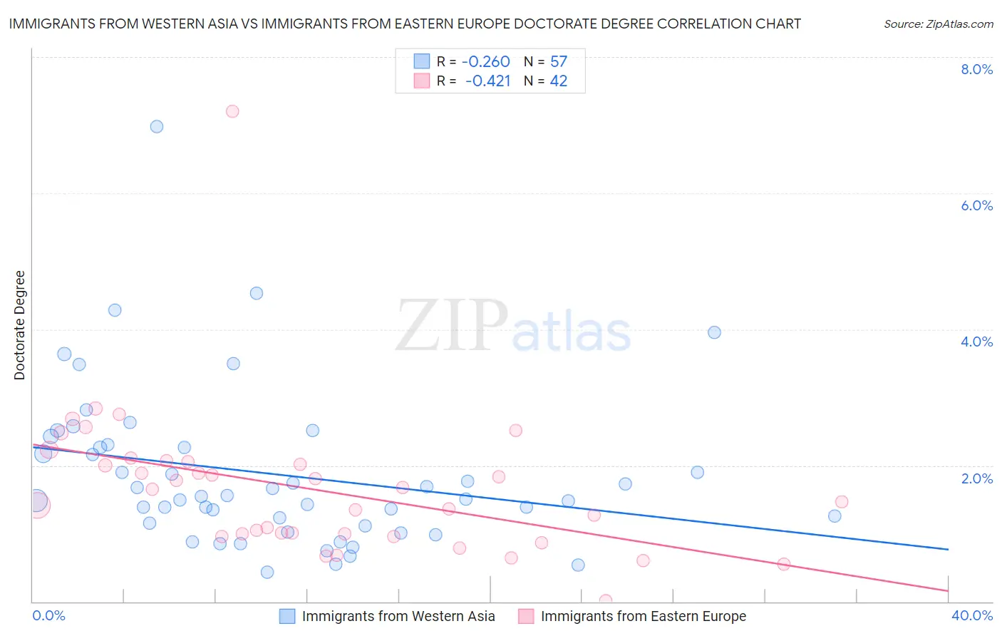 Immigrants from Western Asia vs Immigrants from Eastern Europe Doctorate Degree