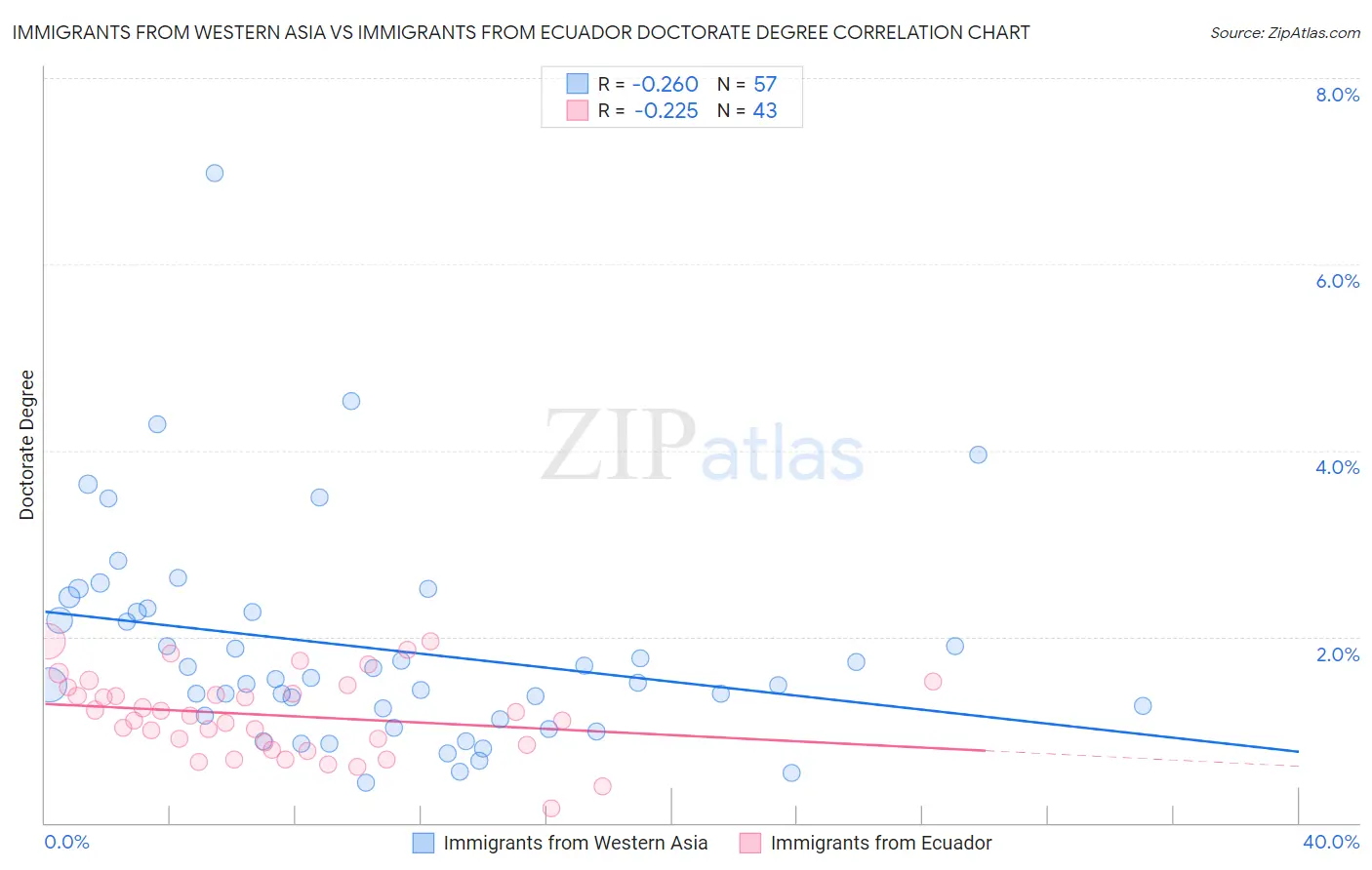 Immigrants from Western Asia vs Immigrants from Ecuador Doctorate Degree