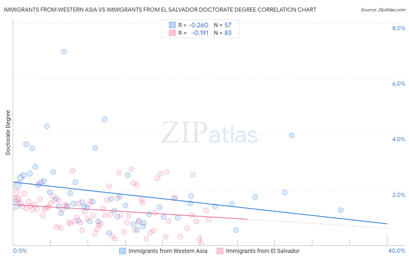 Immigrants from Western Asia vs Immigrants from El Salvador Doctorate Degree