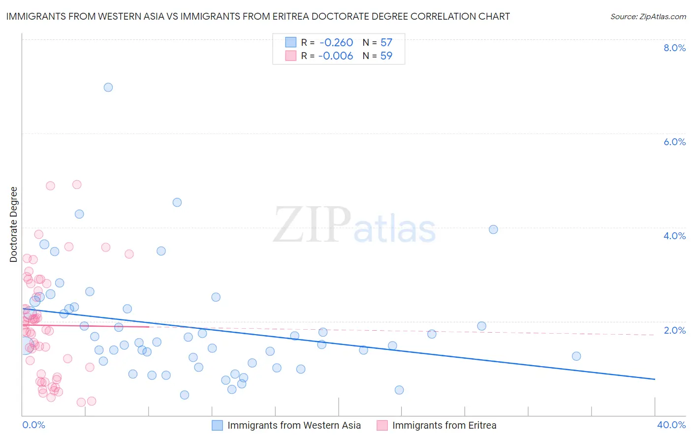 Immigrants from Western Asia vs Immigrants from Eritrea Doctorate Degree