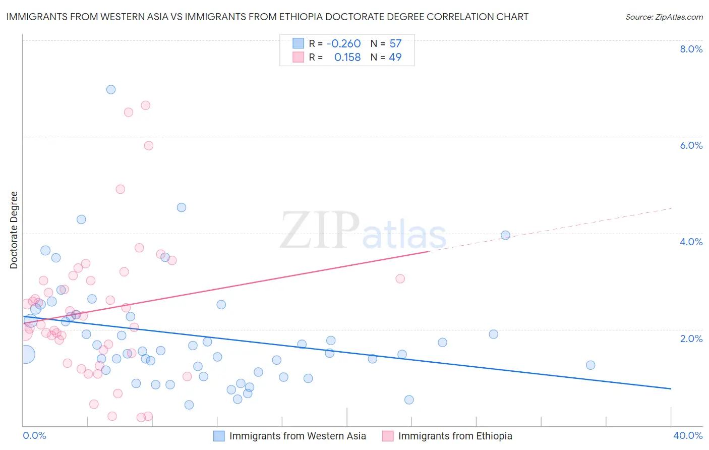 Immigrants from Western Asia vs Immigrants from Ethiopia Doctorate Degree