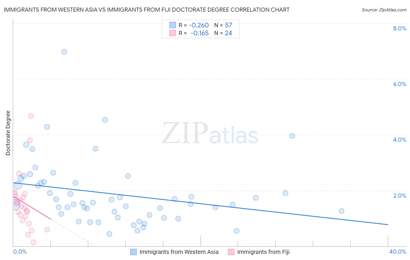 Immigrants from Western Asia vs Immigrants from Fiji Doctorate Degree