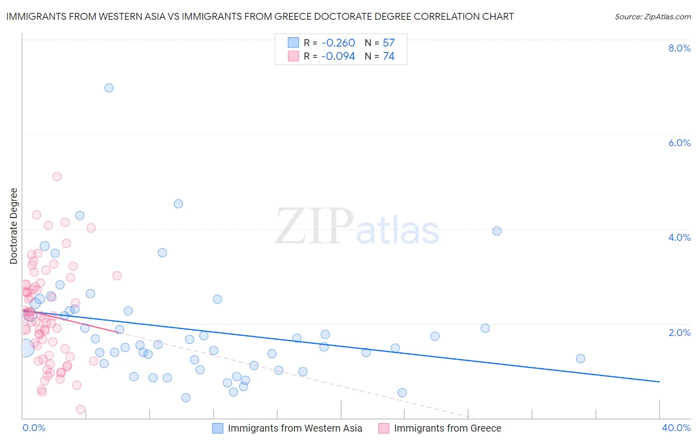 Immigrants from Western Asia vs Immigrants from Greece Doctorate Degree