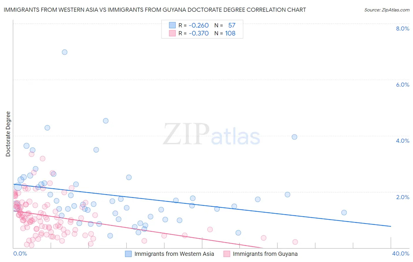 Immigrants from Western Asia vs Immigrants from Guyana Doctorate Degree