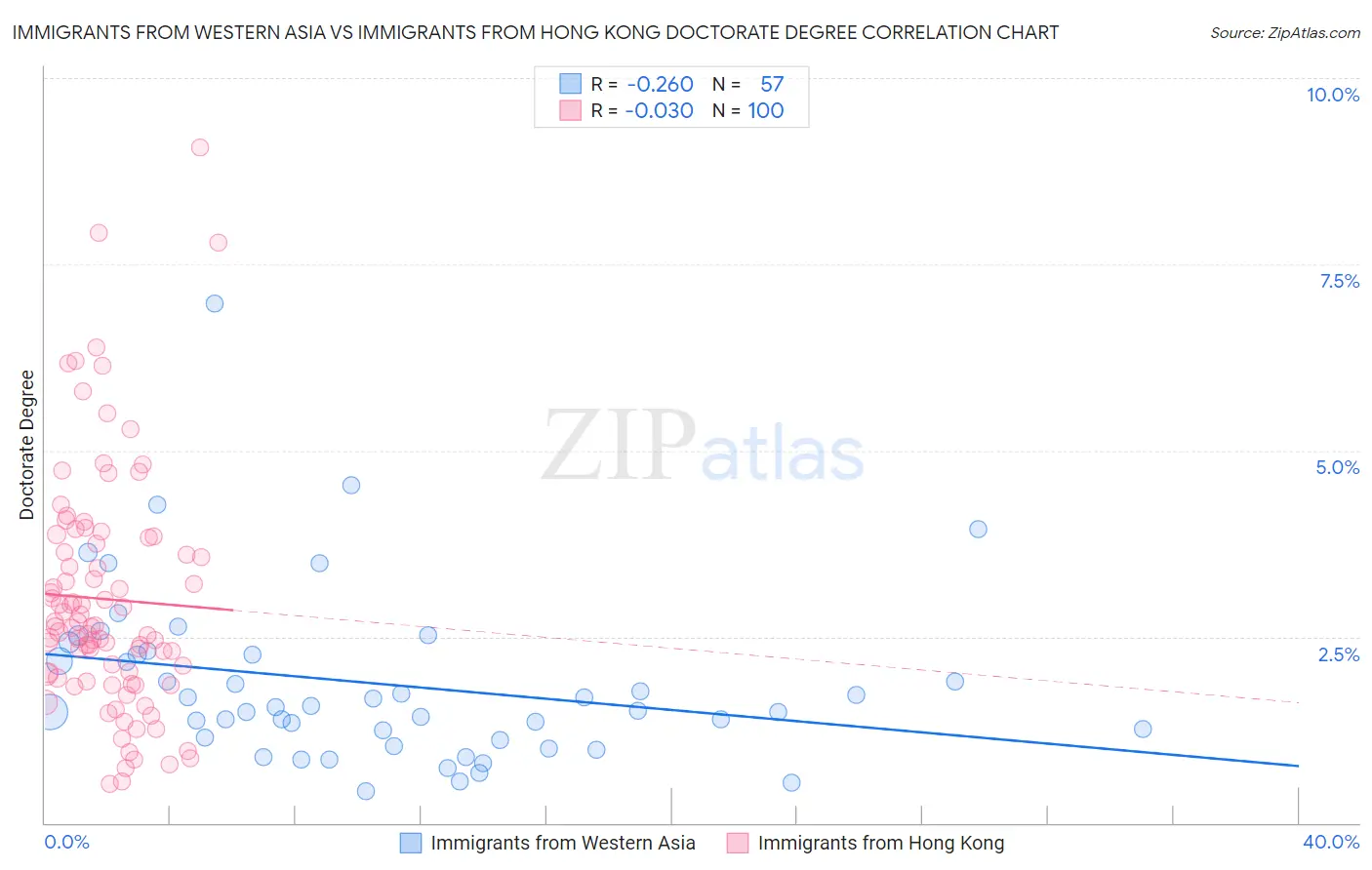 Immigrants from Western Asia vs Immigrants from Hong Kong Doctorate Degree