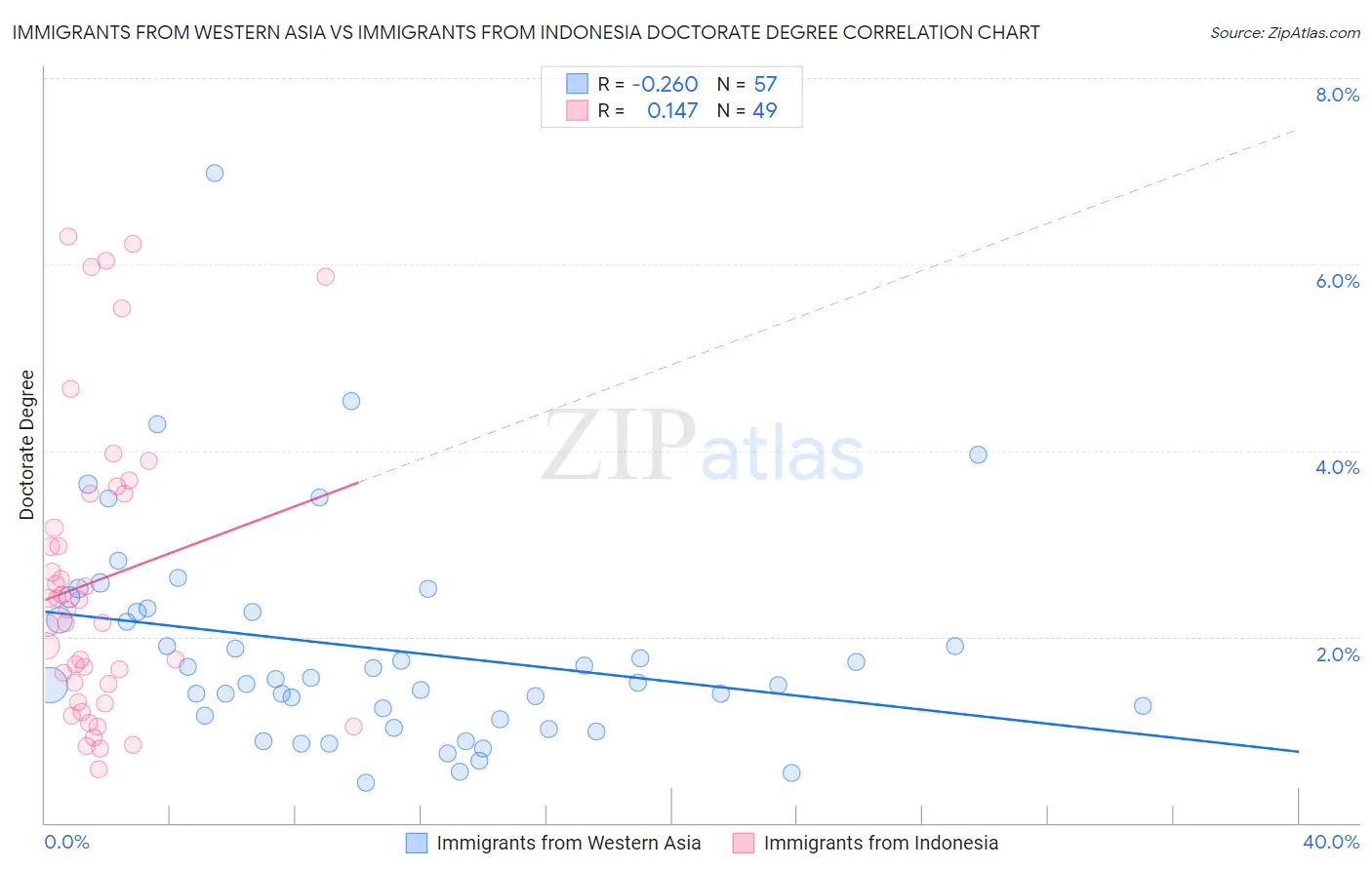 Immigrants from Western Asia vs Immigrants from Indonesia Doctorate Degree