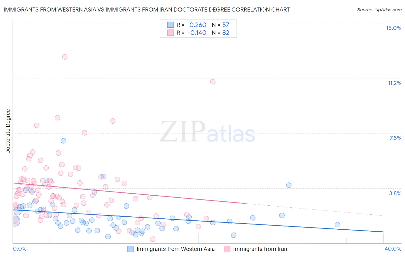 Immigrants from Western Asia vs Immigrants from Iran Doctorate Degree