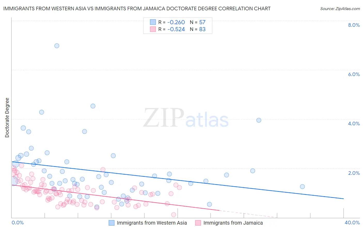 Immigrants from Western Asia vs Immigrants from Jamaica Doctorate Degree