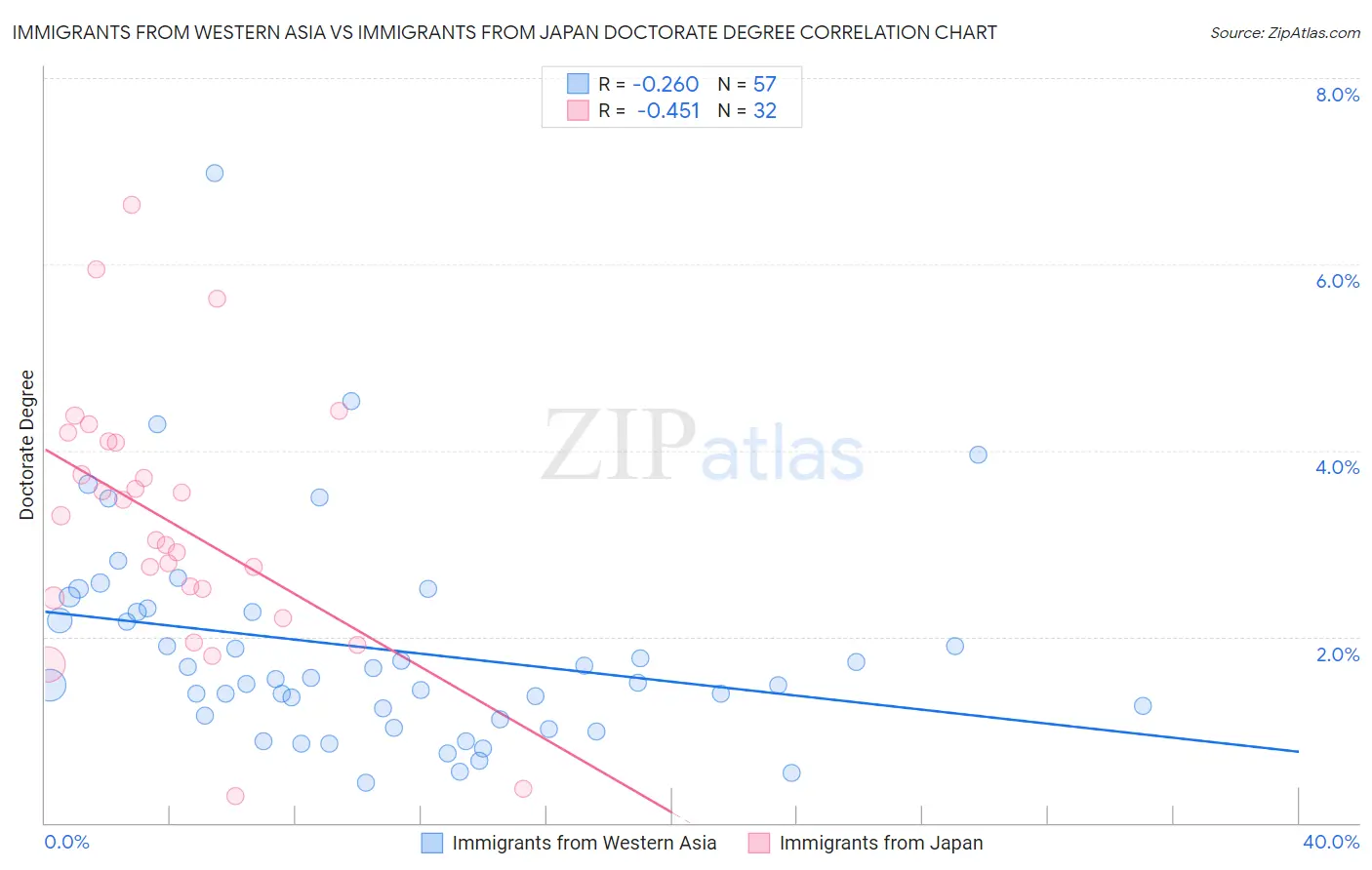 Immigrants from Western Asia vs Immigrants from Japan Doctorate Degree