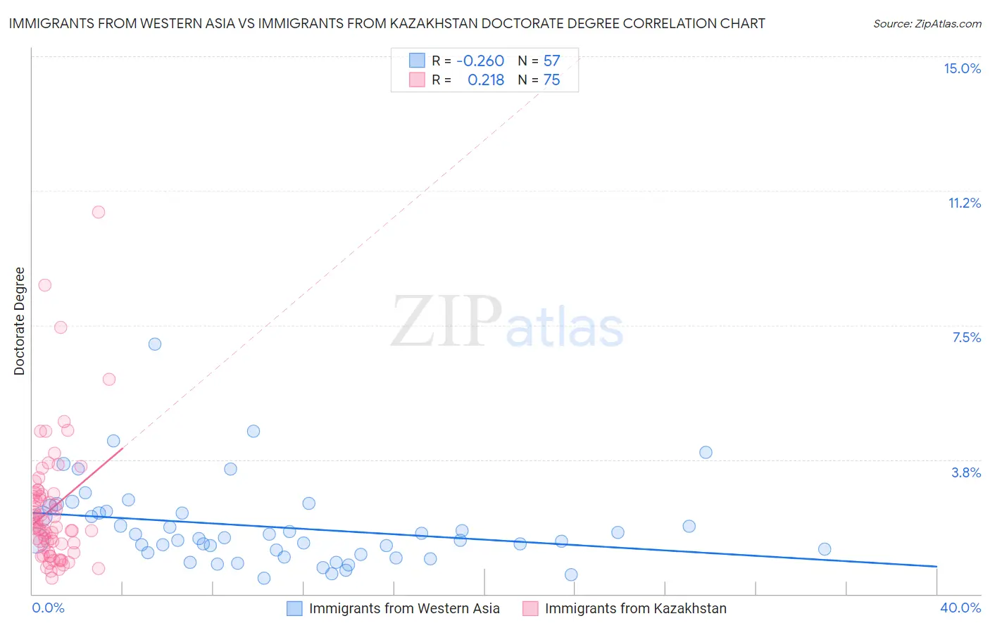 Immigrants from Western Asia vs Immigrants from Kazakhstan Doctorate Degree