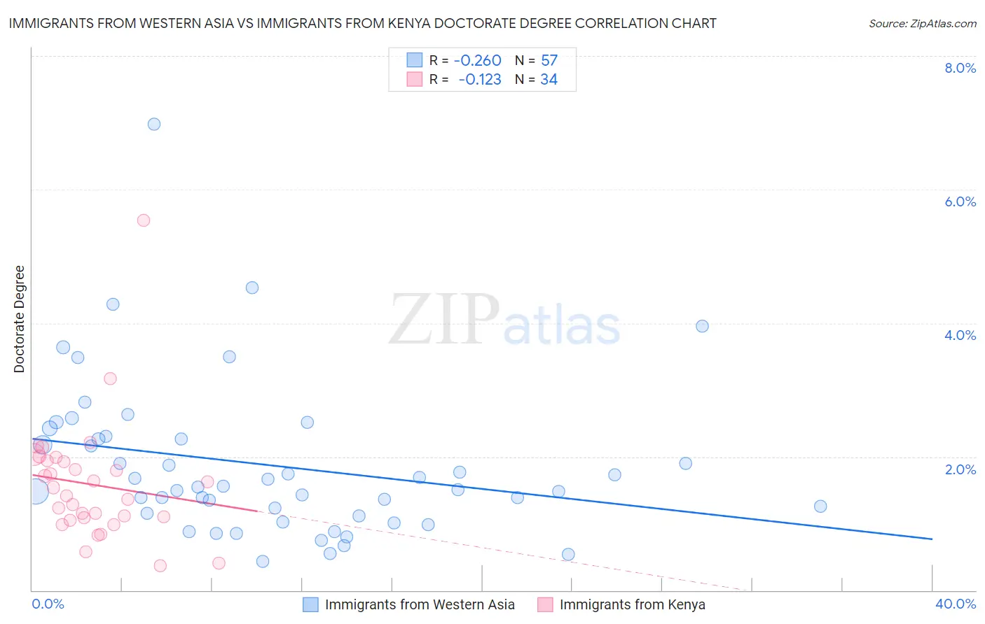 Immigrants from Western Asia vs Immigrants from Kenya Doctorate Degree