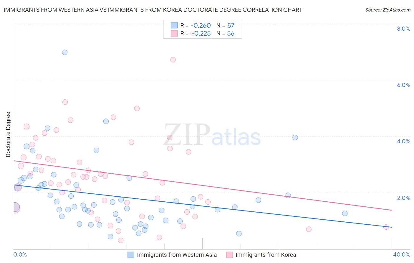Immigrants from Western Asia vs Immigrants from Korea Doctorate Degree