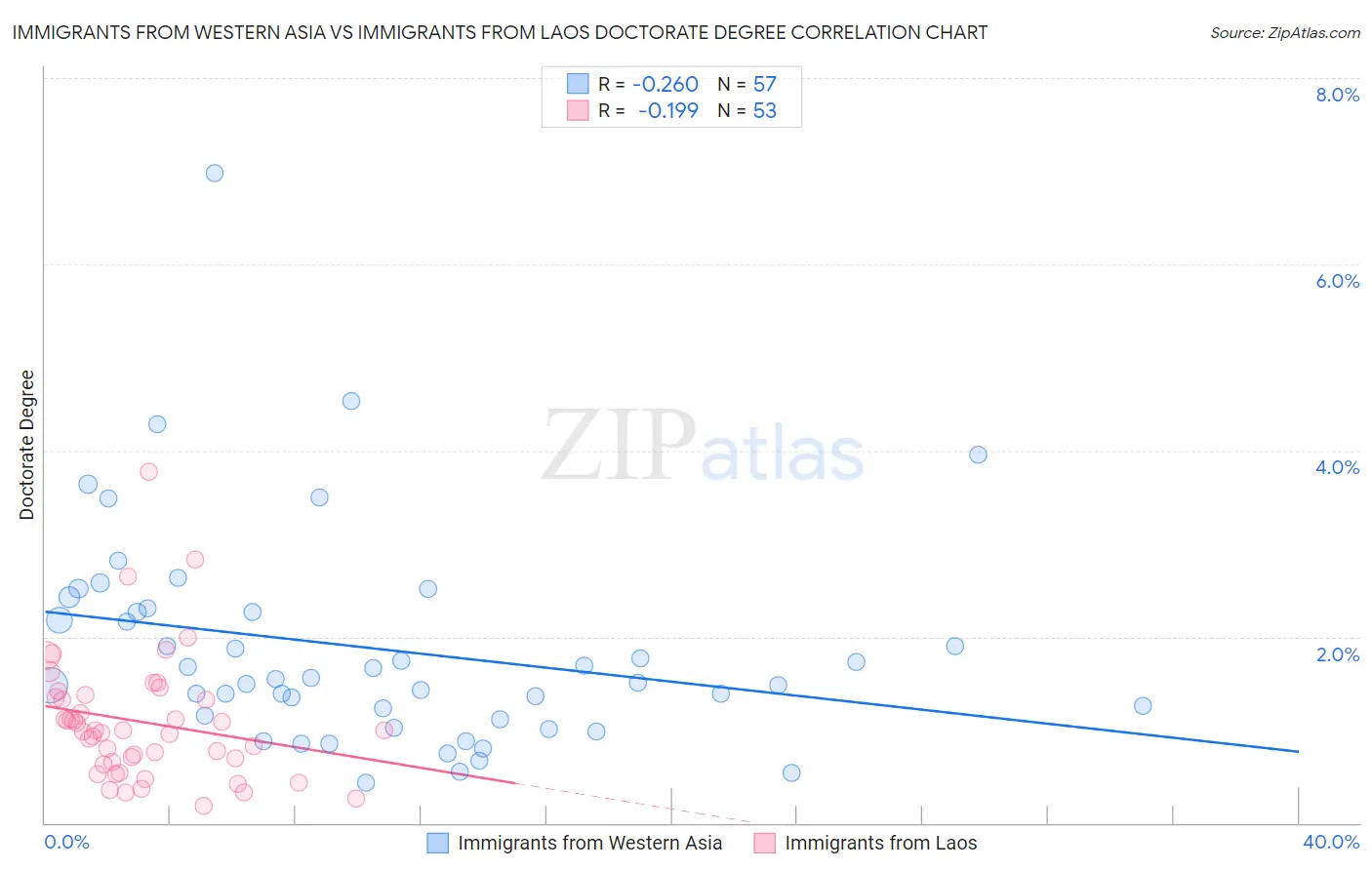 Immigrants from Western Asia vs Immigrants from Laos Doctorate Degree