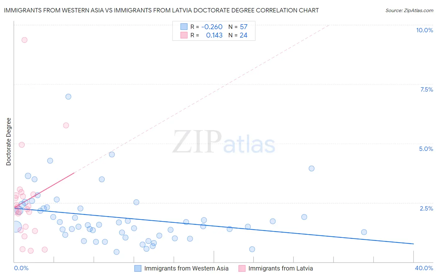 Immigrants from Western Asia vs Immigrants from Latvia Doctorate Degree