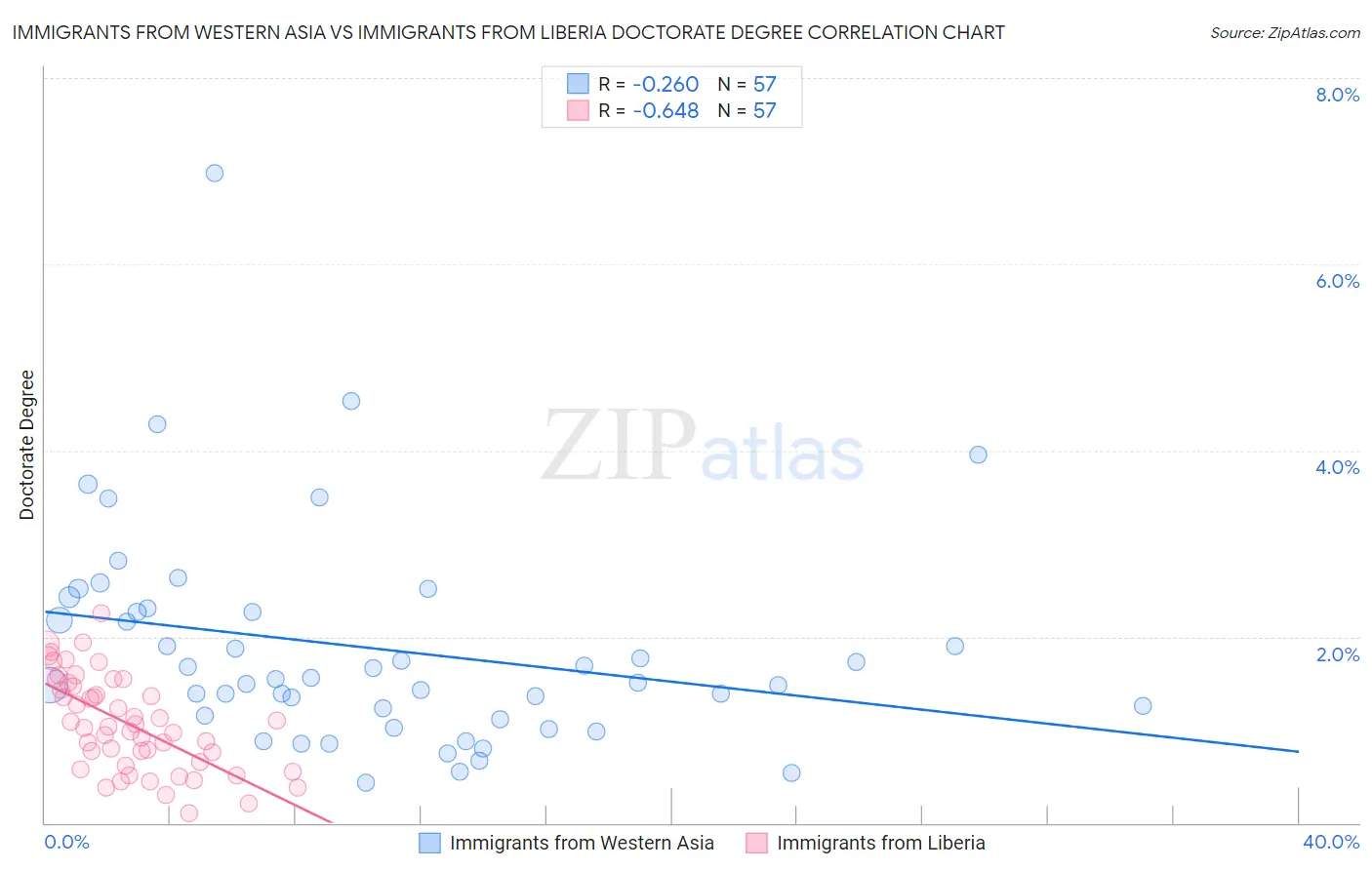 Immigrants from Western Asia vs Immigrants from Liberia Doctorate Degree