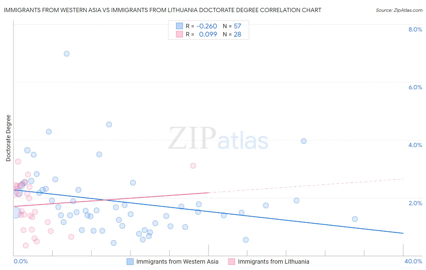 Immigrants from Western Asia vs Immigrants from Lithuania Doctorate Degree