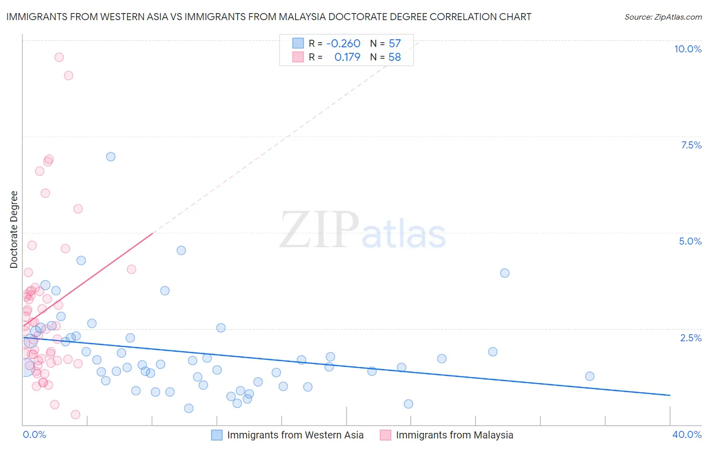 Immigrants from Western Asia vs Immigrants from Malaysia Doctorate Degree