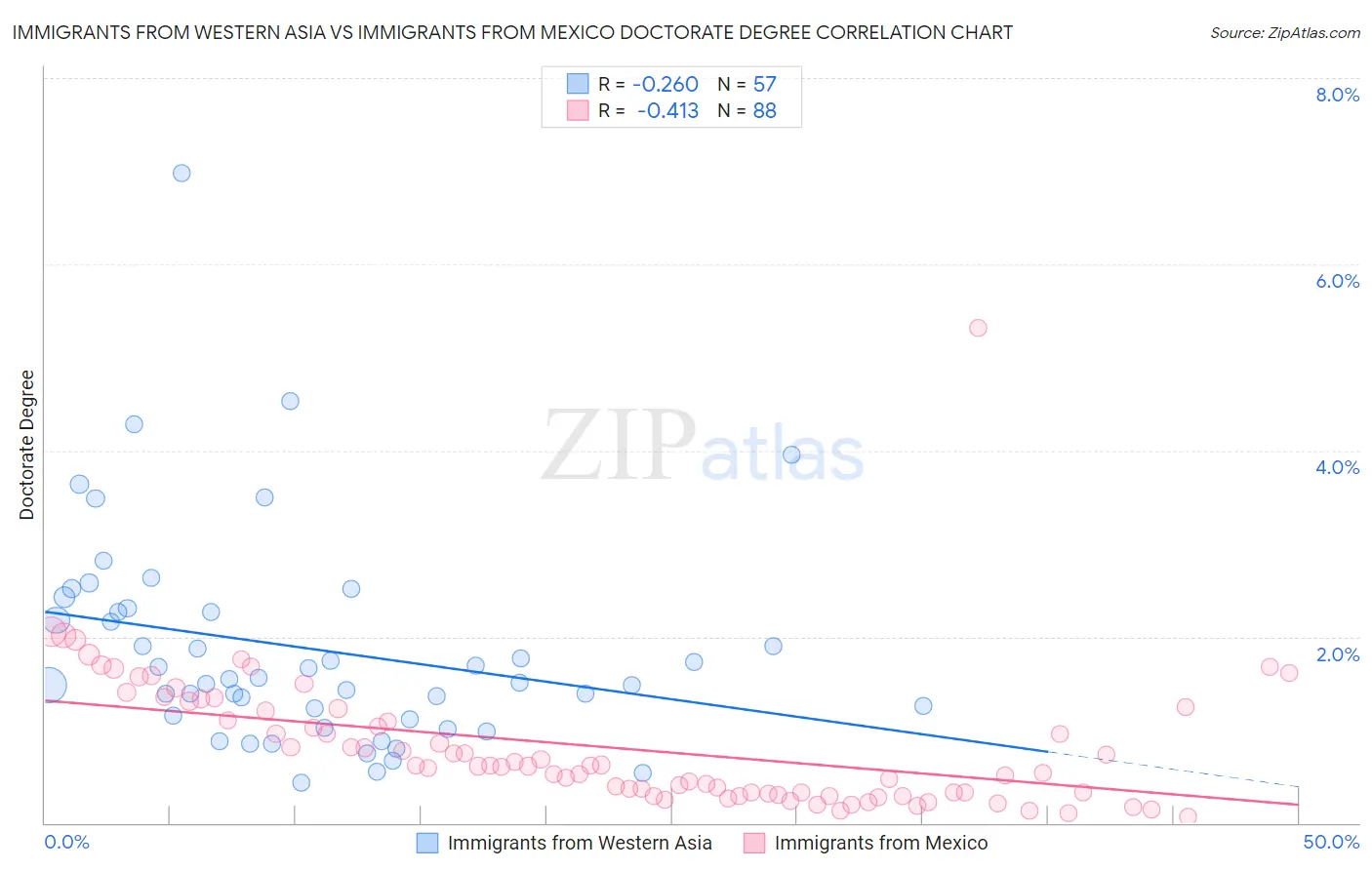 Immigrants from Western Asia vs Immigrants from Mexico Doctorate Degree