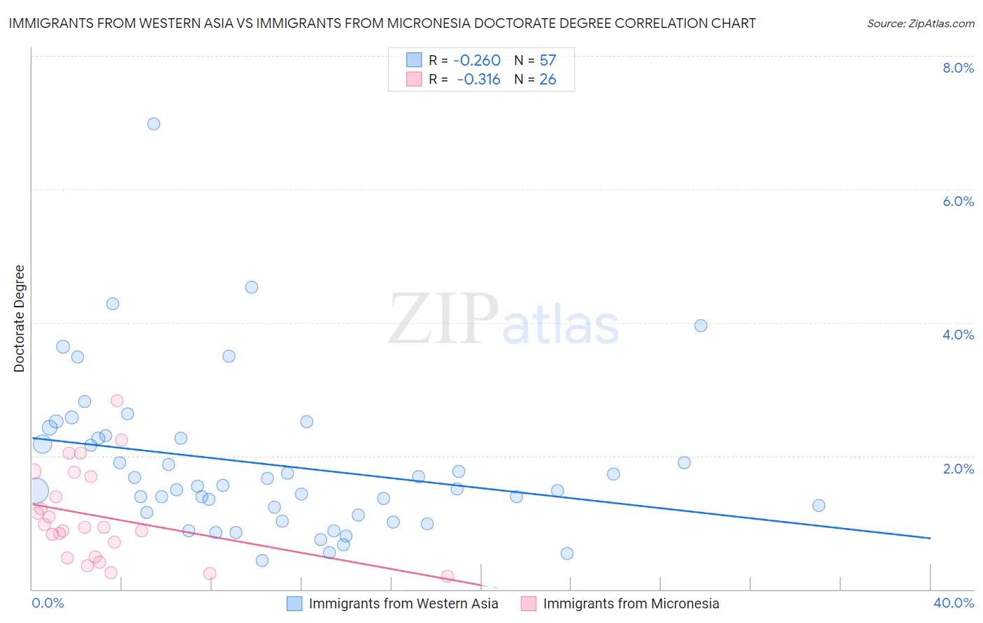 Immigrants from Western Asia vs Immigrants from Micronesia Doctorate Degree