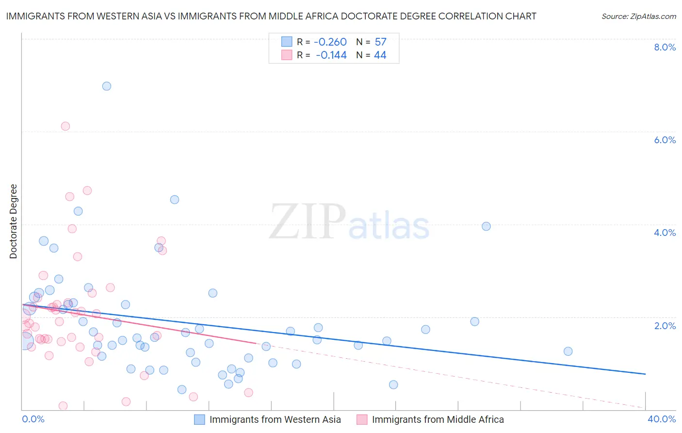 Immigrants from Western Asia vs Immigrants from Middle Africa Doctorate Degree