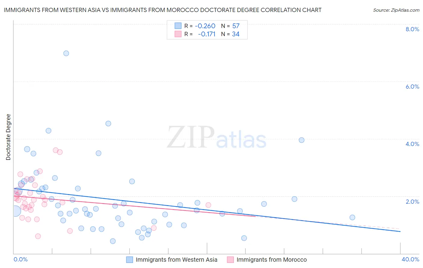 Immigrants from Western Asia vs Immigrants from Morocco Doctorate Degree
