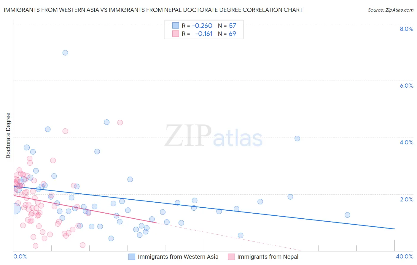 Immigrants from Western Asia vs Immigrants from Nepal Doctorate Degree